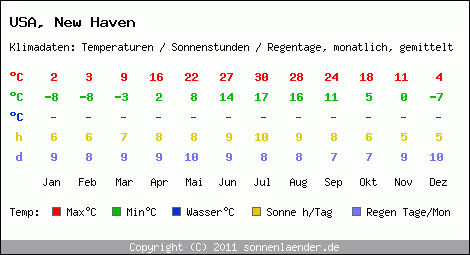 Klimatabelle: New Haven in USA