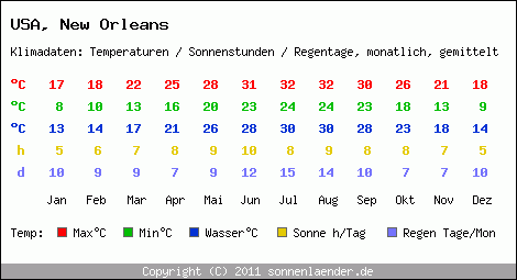 Klimatabelle: New Orleans in USA