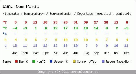 Klimatabelle: New Paris in USA