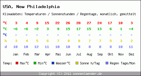 Klimatabelle: New Philadelphia in USA