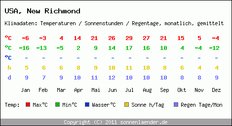 Klimatabelle: New Richmond in USA