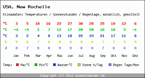 Klimatabelle: New Rochelle in USA