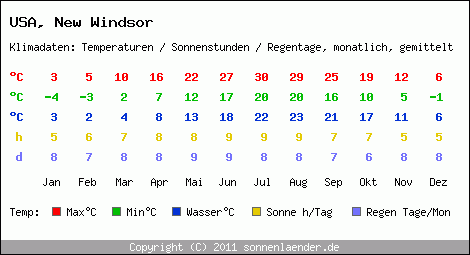 Klimatabelle: New Windsor in USA