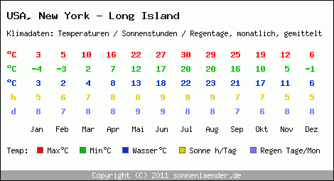 clima long island new york