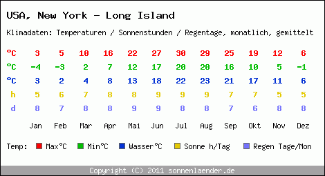 Klimatabelle: New York - Long Island in USA