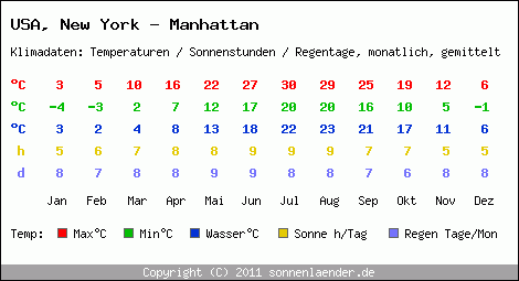 Klimatabelle: New York - Manhattan in USA