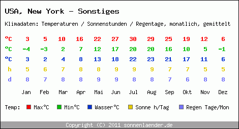 Klimatabelle: New York - Sonstiges in USA