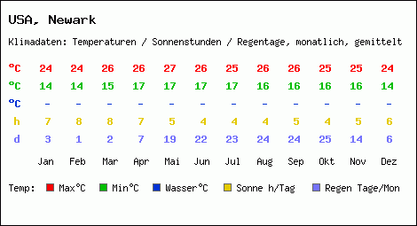 Klimatabelle: Newark in USA