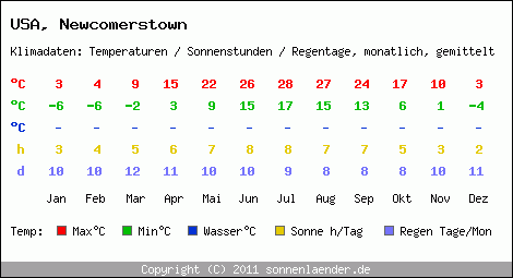 Klimatabelle: Newcomerstown in USA