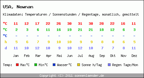 Klimatabelle: Newnan in USA