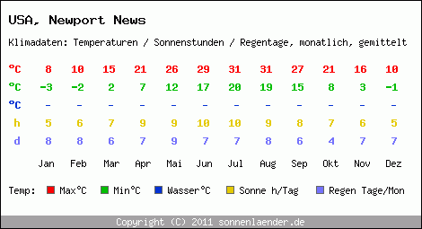 Klimatabelle: Newport News in USA