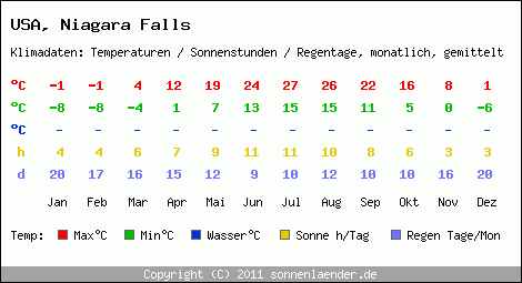 Klimatabelle: Niagara Falls in USA