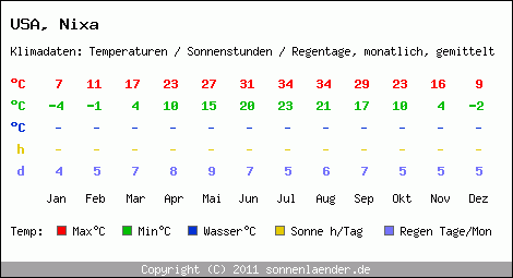 Klimatabelle: Nixa in USA