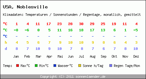 Klimatabelle: Noblesville in USA