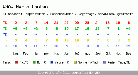 Klimatabelle: North Canton in USA