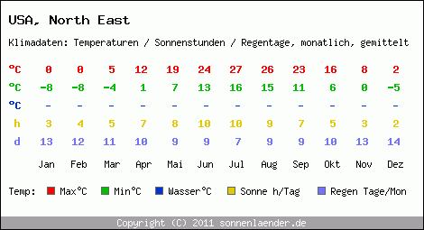 Klimatabelle: North East in USA