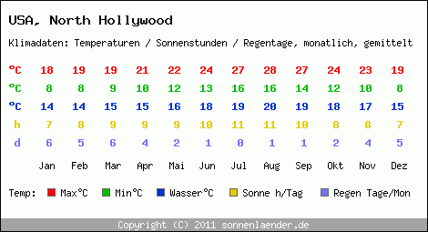 Klimatabelle: North Hollywood in USA