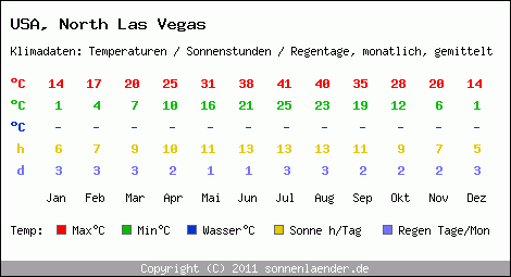 Klimatabelle: North Las Vegas in USA