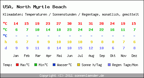 Klimatabelle: North Myrtle Beach in USA