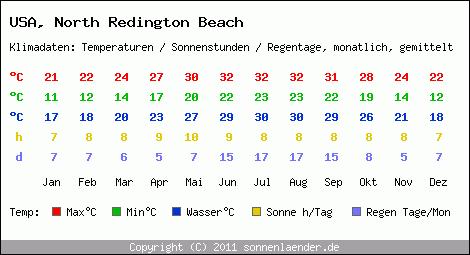 Klimatabelle: North Redington Beach in USA