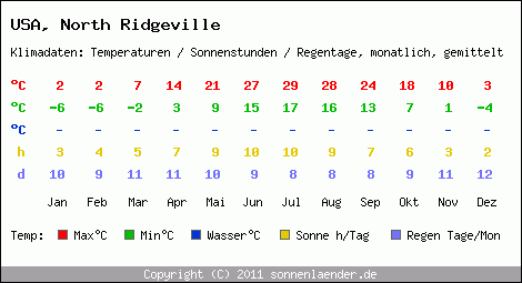 Klimatabelle: North Ridgeville in USA