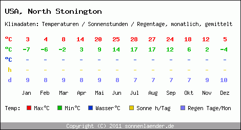 Klimatabelle: North Stonington in USA
