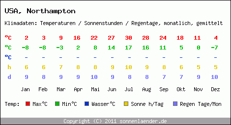 Klimatabelle: Northampton in USA