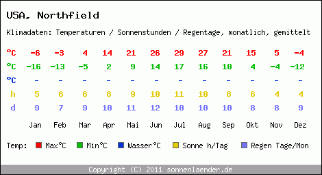 Klimatabelle: Northfield in USA