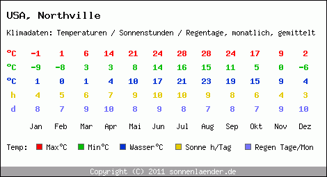 Klimatabelle: Northville in USA