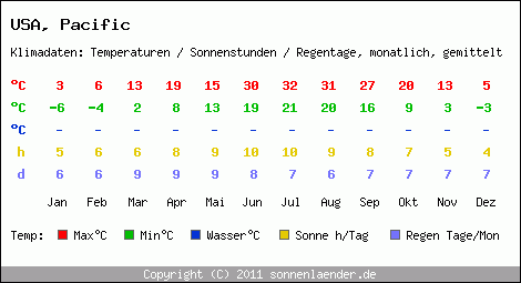 Klimatabelle: Pacific in USA