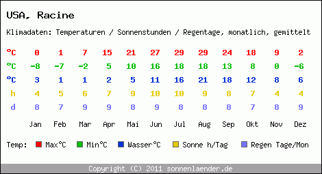 Klimatabelle: Racine in USA