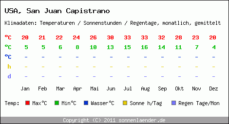 Klimatabelle: San Juan Capistrano in USA
