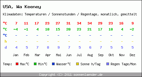 Klimatabelle: Wa Keeney in USA