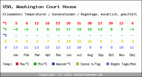 Klimatabelle: Washington Court House in USA