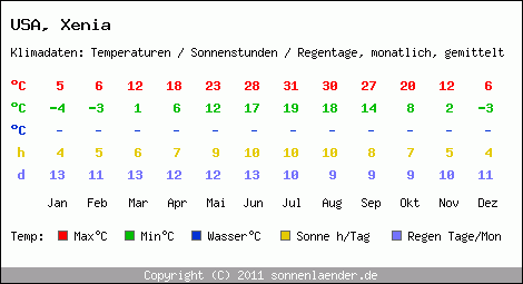 Klimatabelle: Xenia in USA
