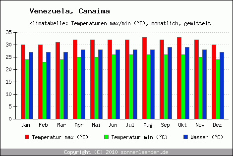 Klimadiagramm Canaima, Temperatur