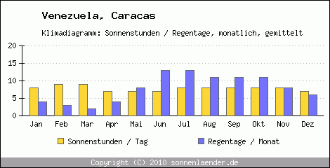 Klimadiagramm: Venezuela, Sonnenstunden und Regentage Caracas 