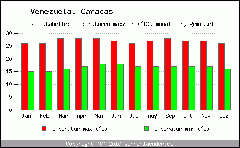 Klimadiagramm Caracas, Temperatur