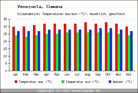 Klimadiagramm Cumana, Temperatur