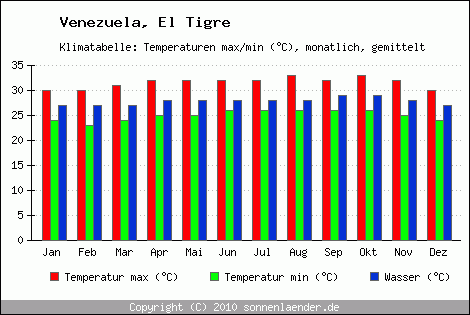 Klimadiagramm El Tigre, Temperatur