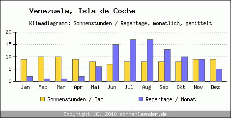 Klimadiagramm: Venezuela, Sonnenstunden und Regentage Isla de Coche 