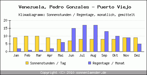 Klimadiagramm: Venezuela, Sonnenstunden und Regentage Pedro Gonzales - Puerto Viejo 