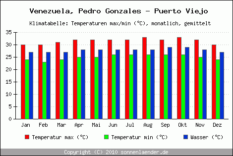 Klimadiagramm Pedro Gonzales - Puerto Viejo, Temperatur