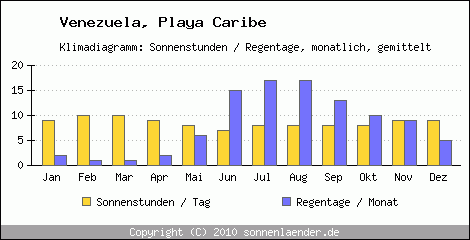 Klimadiagramm: Venezuela, Sonnenstunden und Regentage Playa Caribe 