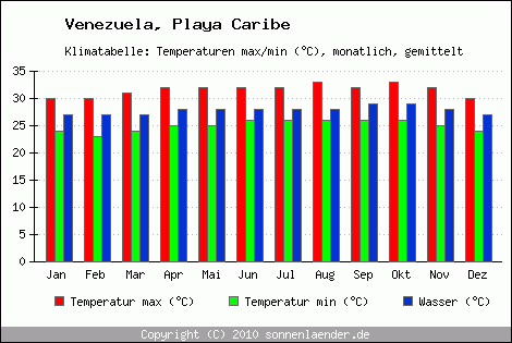 Klimadiagramm Playa Caribe, Temperatur
