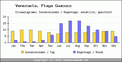 Klimadiagramm: Venezuela, Sonnenstunden und Regentage Playa Guacuco 