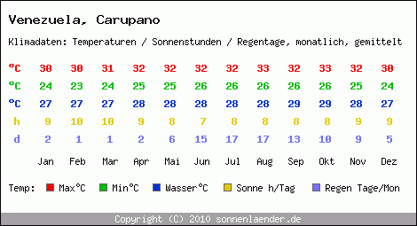 Klimatabelle: Carupano in Venezuela