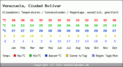 Klimatabelle: Ciudad Bolvar in Venezuela