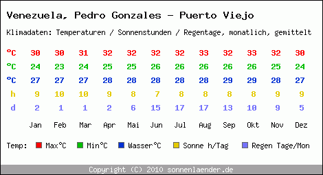 Klimatabelle: Pedro Gonzales - Puerto Viejo in Venezuela