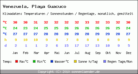 Klimatabelle: Playa Guacuco in Venezuela